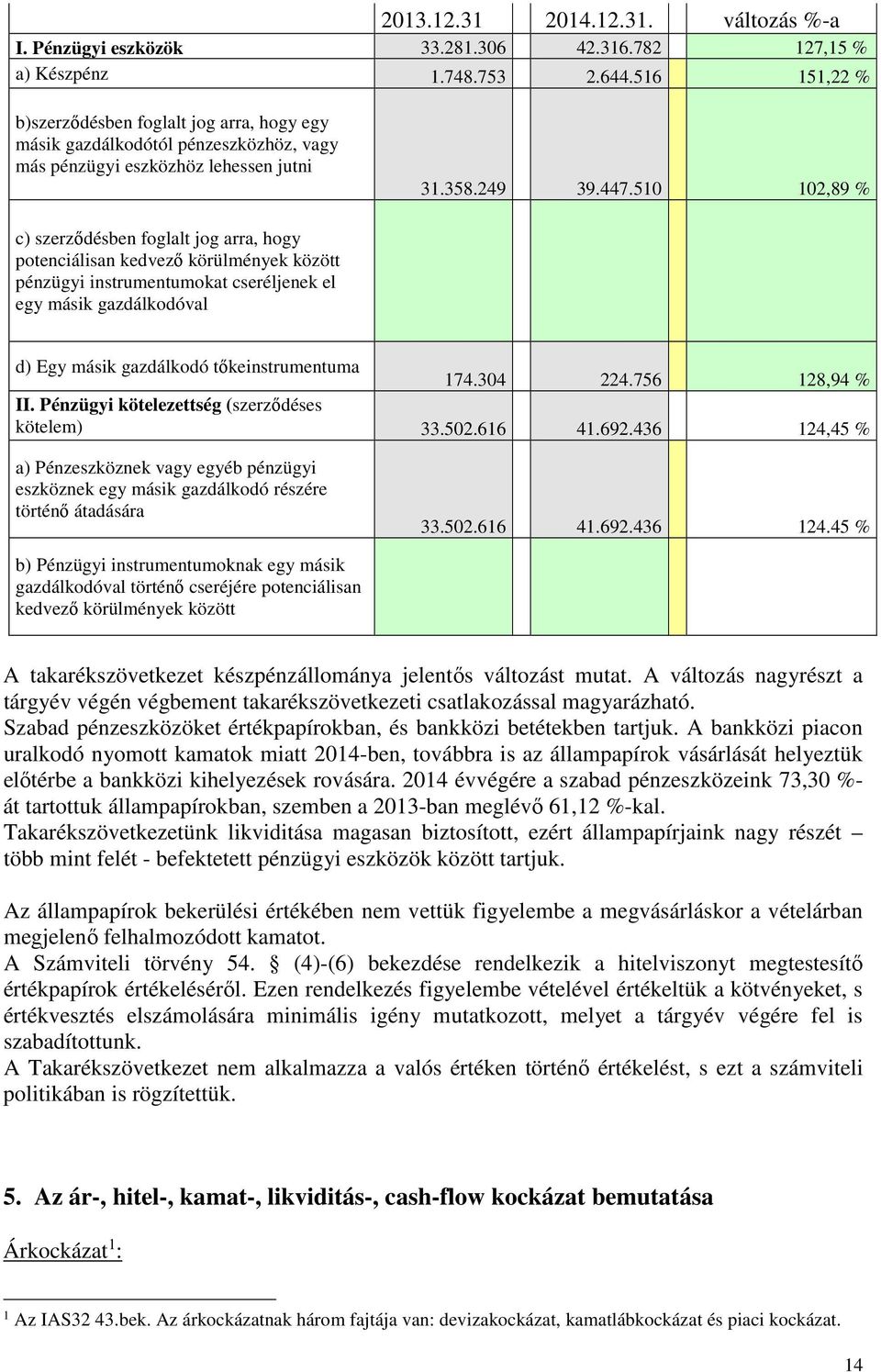 510 102,89 % c) szerződésben foglalt jog arra, hogy potenciálisan kedvező körülmények között pénzügyi instrumentumokat cseréljenek el egy másik gazdálkodóval d) Egy másik gazdálkodó tőkeinstrumentuma