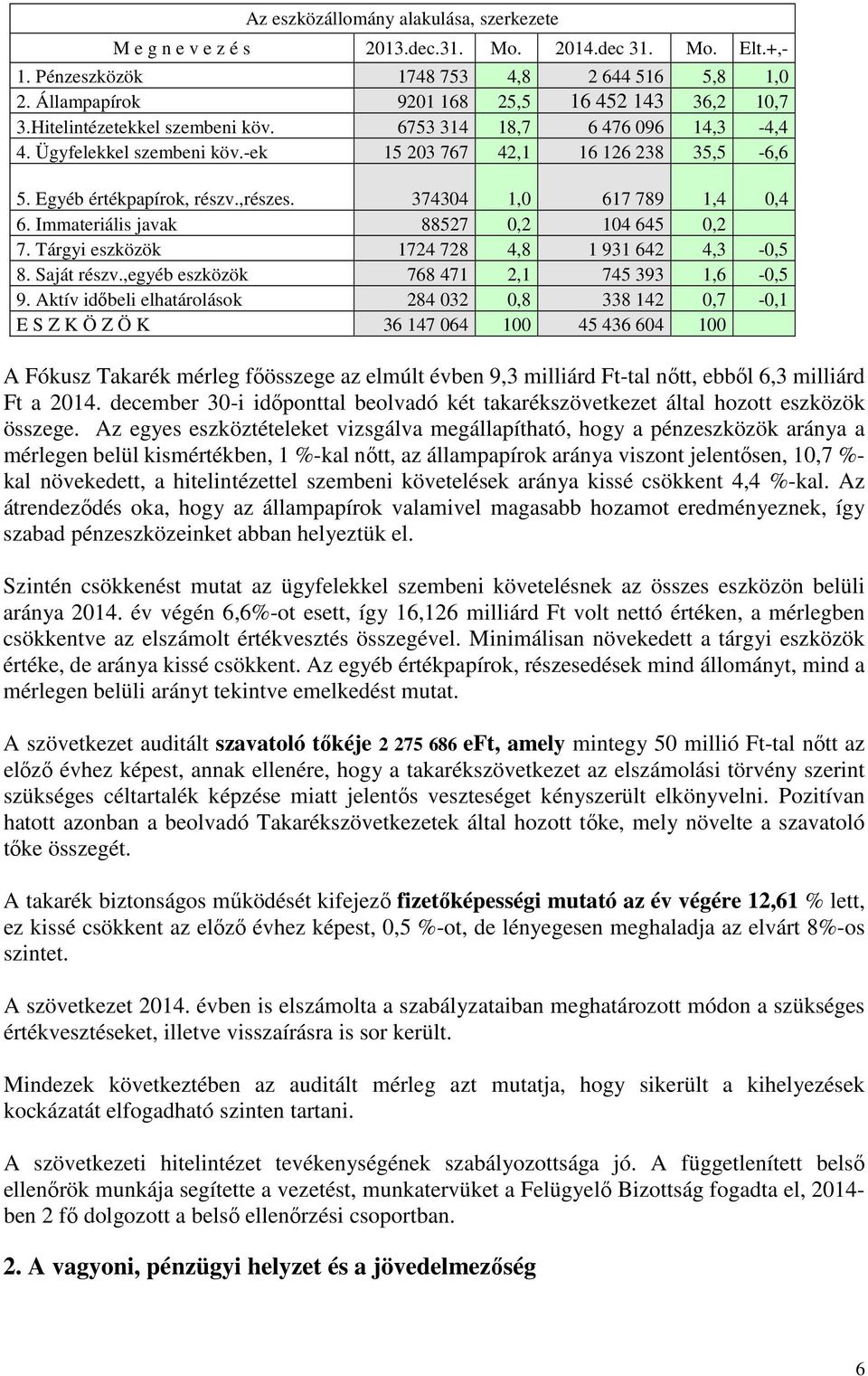 Egyéb értékpapírok, részv.,részes. 374304 1,0 617 789 1,4 0,4 6. Immateriális javak 88527 0,2 104 645 0,2 7. Tárgyi eszközök 1724 728 4,8 1 931 642 4,3-0,5 8. Saját részv.