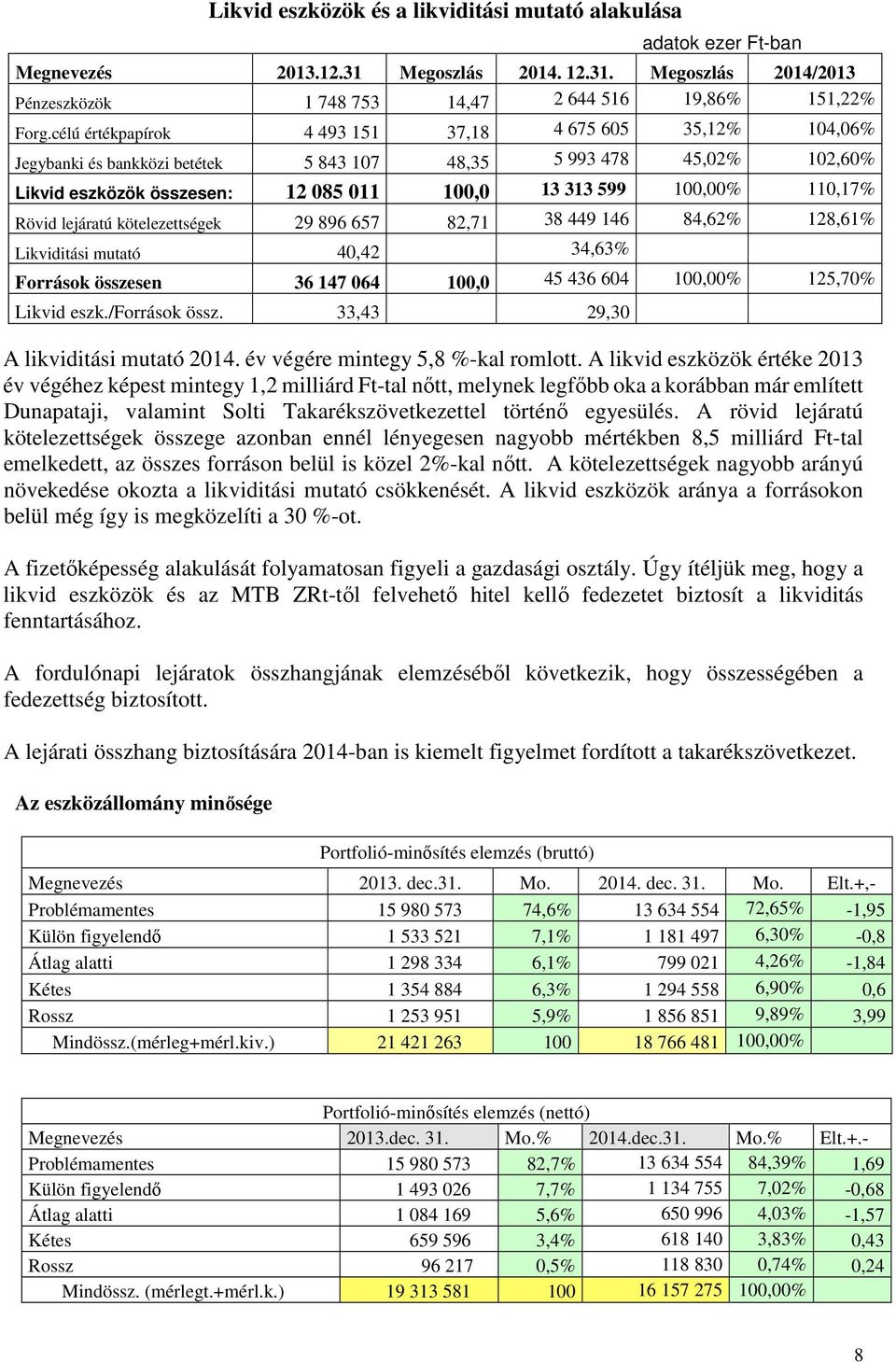 Rövid lejáratú kötelezettségek 29 896 657 82,71 38 449 146 84,62% 128,61% Likviditási mutató 40,42 34,63% Források összesen 36 147 064 100,0 45 436 604 100,00% 125,70% Likvid eszk./források össz.