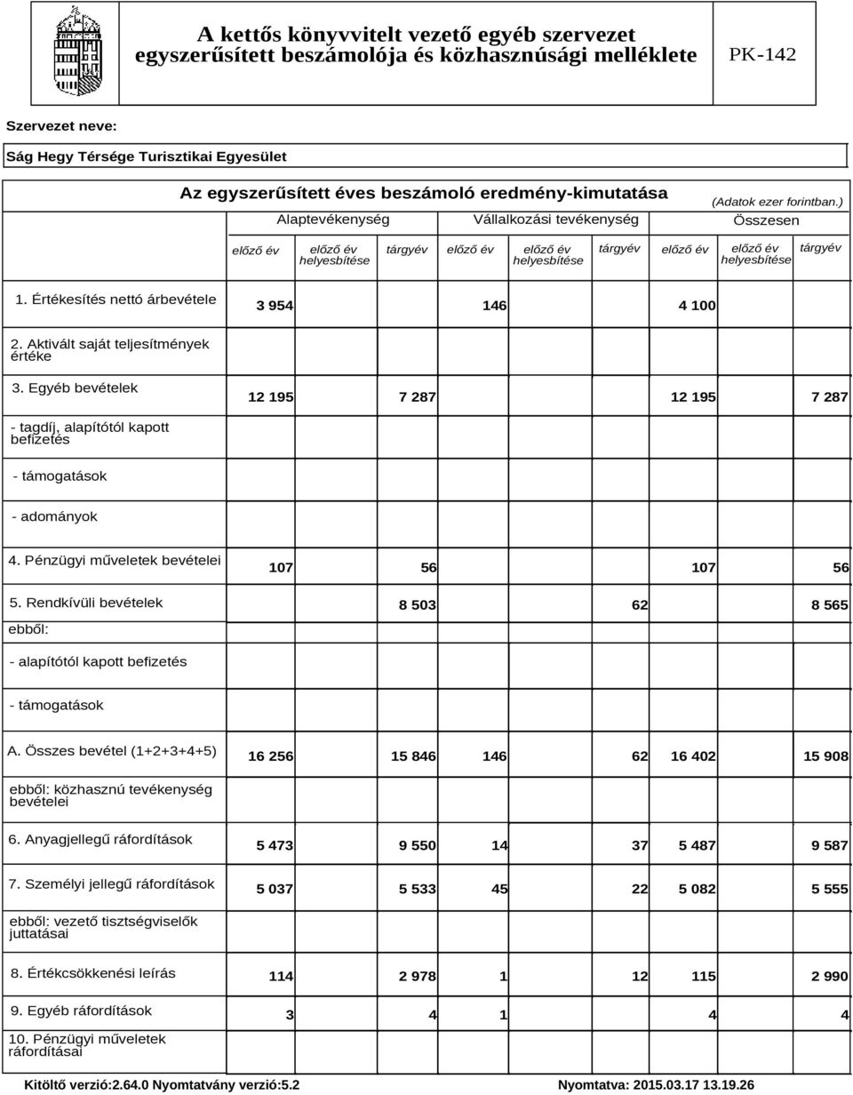 Rendkívüli bevételek 8 503 62 8 565 ebből: - alapítótól kapott befizetés - támogatások A. Összes bevétel (1+2+3+4+5) 16 256 15 846 146 62 16 402 15 908 ebből: közhasznú tevékenység bevételei 6.