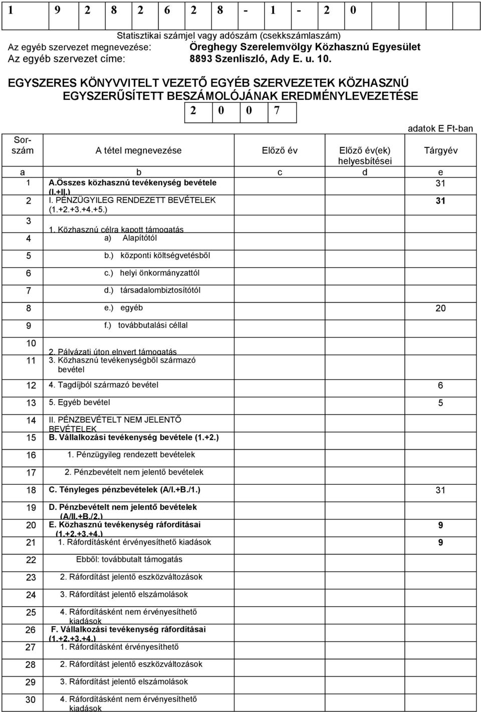 helyesbítései a b c d e 1 A.Összes közhasznú tevékenység bevétele 31 (I.+II.) 2 I. PÉNZÜGYILEG RENDEZETT BEVÉTELEK 31 (1.+2.+3.+4.+5.) 3 1. Közhasznú célra kapott támogatás 4 a) Alapítótól 5 b.