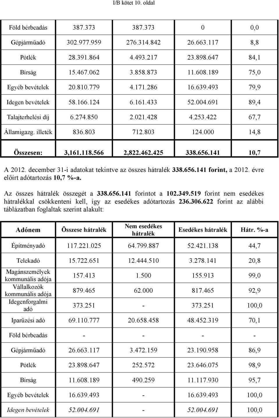 803 712.803 124.000 14,8 Összesen: 3,161.118.566 2,822.462.425 338.656.141 10,7 A 2012. december 31-i adatokat tekintve az összes hátralék 338.656.141 forint, a 2012. évre előírt adótartozás 10,7 %-a.