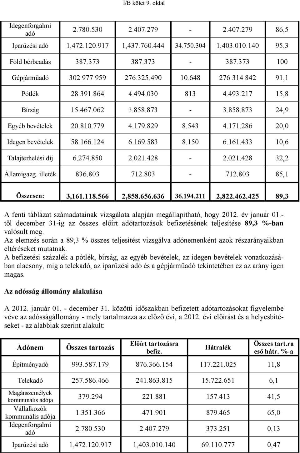 543 4.171.286 20,0 Idegen bevételek 58.166.124 6.169.583 8.150 6.161.433 10,6 Talajterhelési díj 6.274.850 2.021.428-2.021.428 32,2 Államigazg. illeték 836.803 712.803-712.803 85,1 Összesen: 3,161.