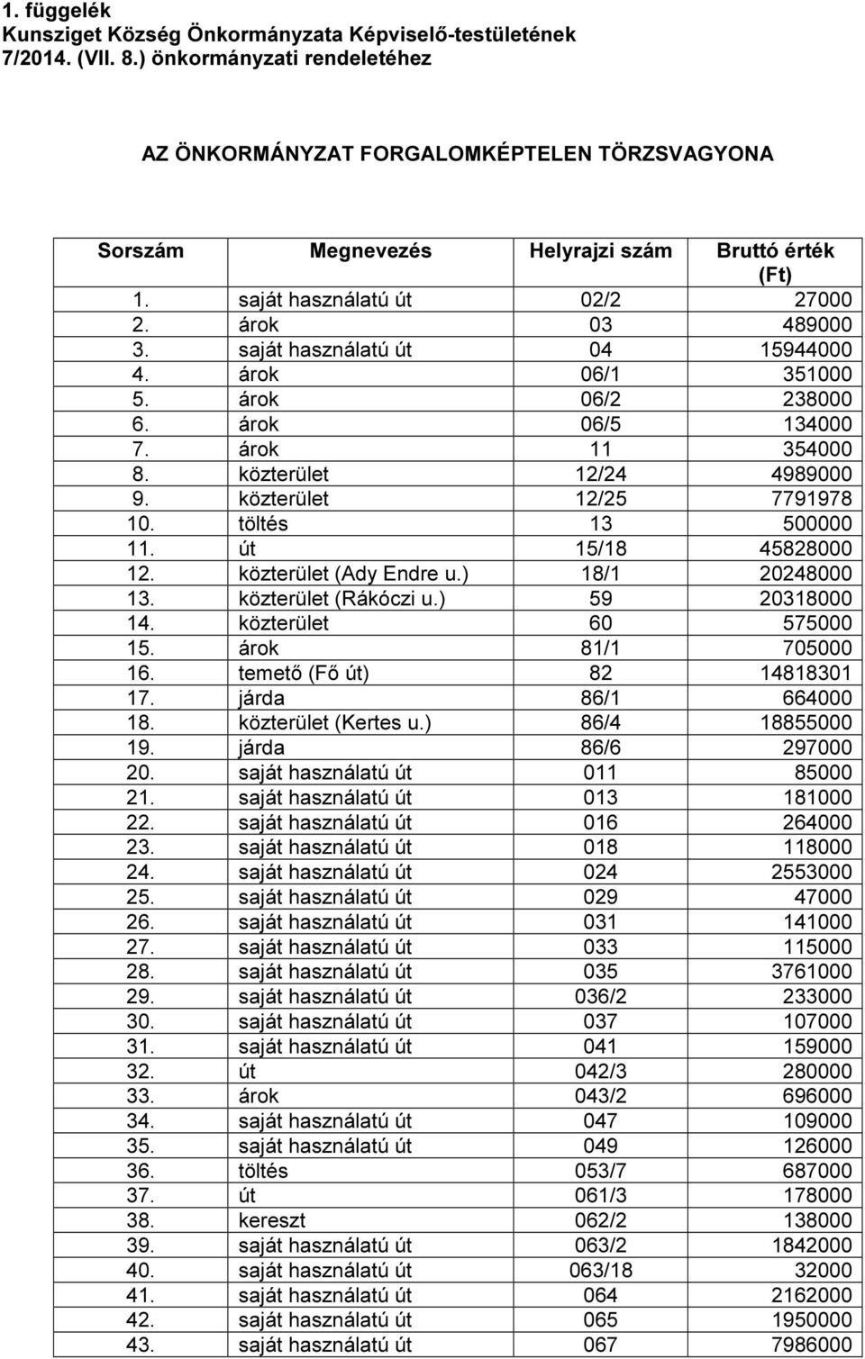 saját használatú út 04 15944000 4. árok 06/1 351000 5. árok 06/2 238000 6. árok 06/5 134000 7. árok 11 354000 8. közterület 12/24 4989000 9. közterület 12/25 7791978 10. töltés 13 500000 11.