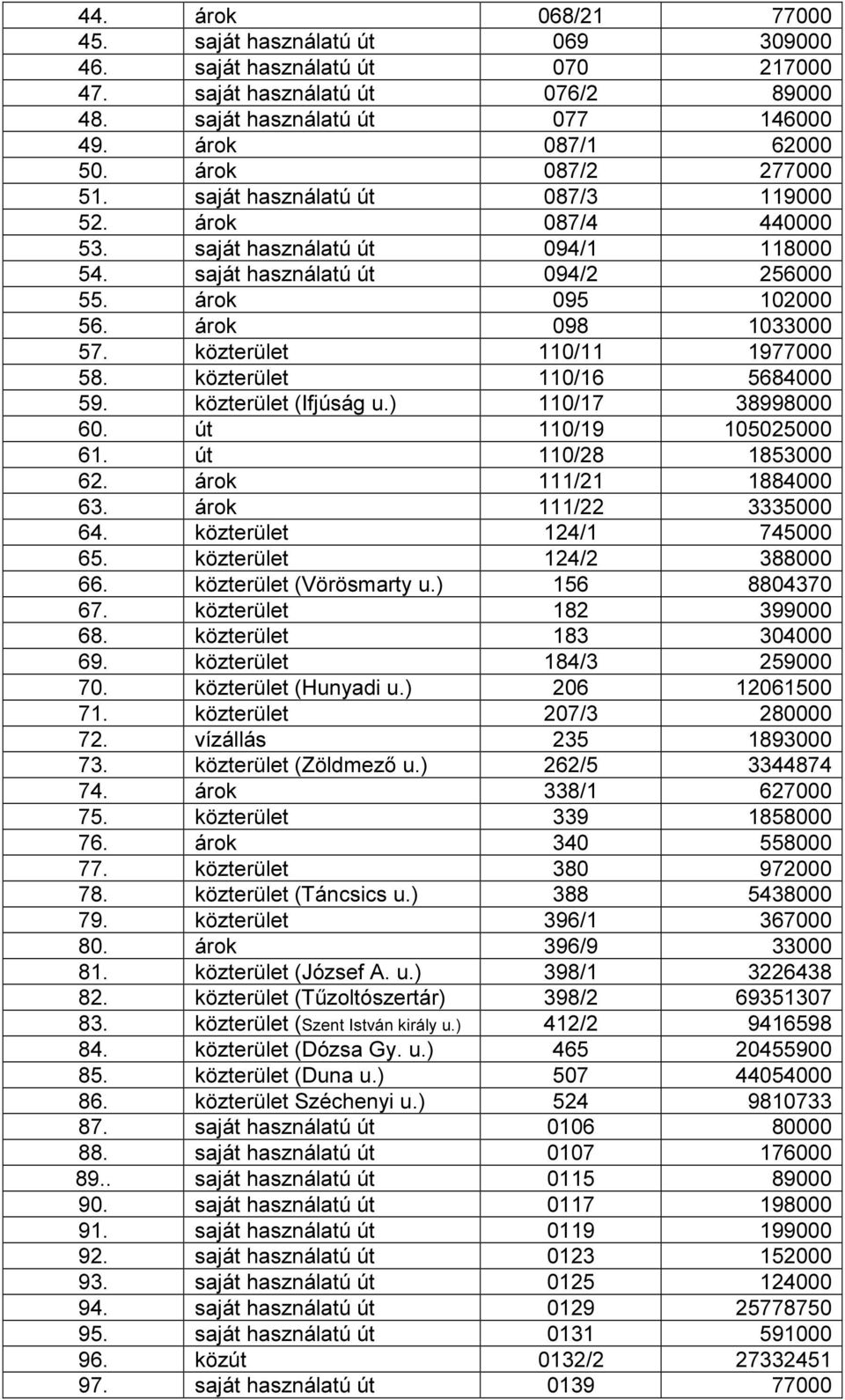 közterület 110/11 1977000 58. közterület 110/16 5684000 59. közterület (Ifjúság u.) 110/17 38998000 60. út 110/19 105025000 61. út 110/28 1853000 62. árok 111/21 1884000 63. árok 111/22 3335000 64.