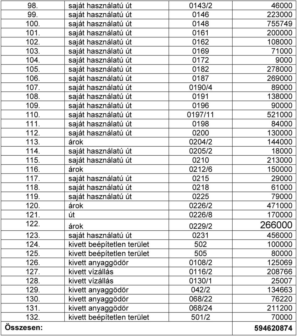 saját használatú út 0191 138000 109. saját használatú út 0196 90000 110. saját használatú út 0197/11 521000 111. saját használatú út 0198 84000 112. saját használatú út 0200 130000 113.