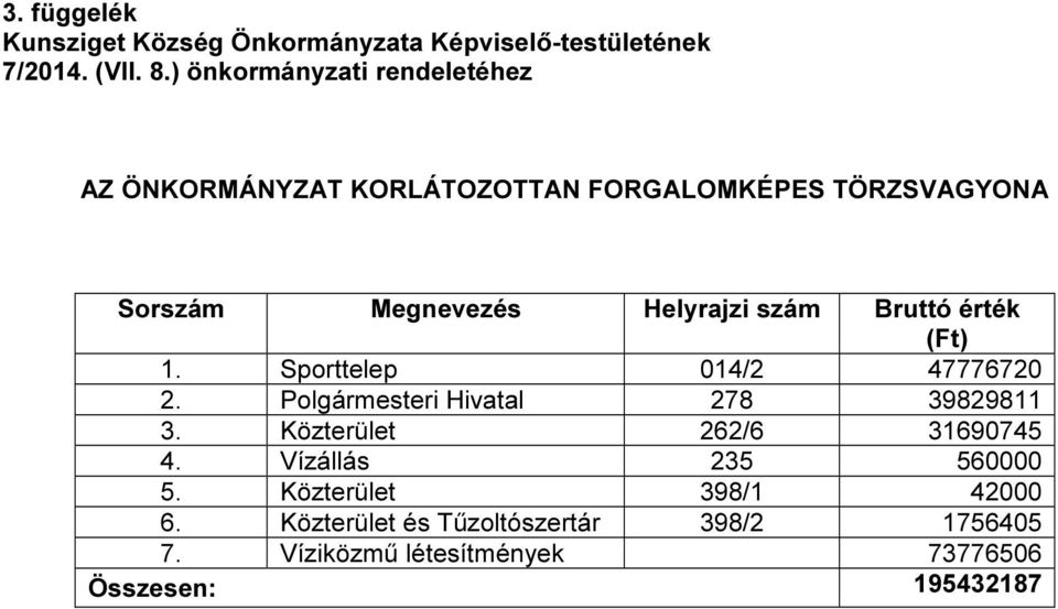 szám Bruttó érték (Ft) 1. Sporttelep 014/2 47776720 2. Polgármesteri Hivatal 278 39829811 3.