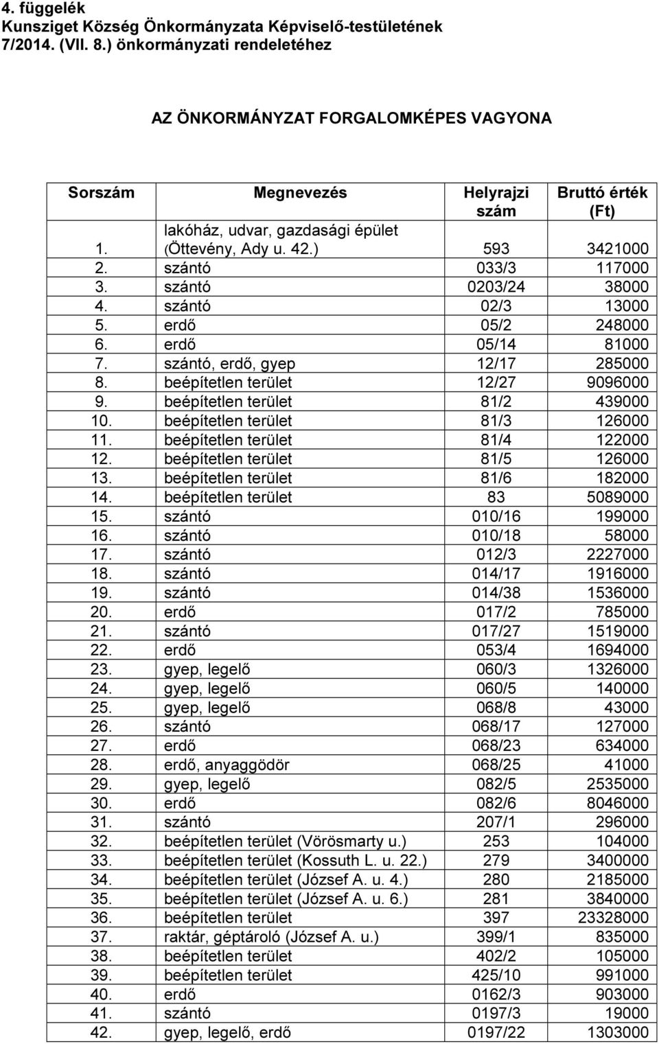 szántó 033/3 117000 3. szántó 0203/24 38000 4. szántó 02/3 13000 5. erdő 05/2 248000 6. erdő 05/14 81000 7. szántó, erdő, gyep 12/17 285000 8. beépítetlen terület 12/27 9096000 9.