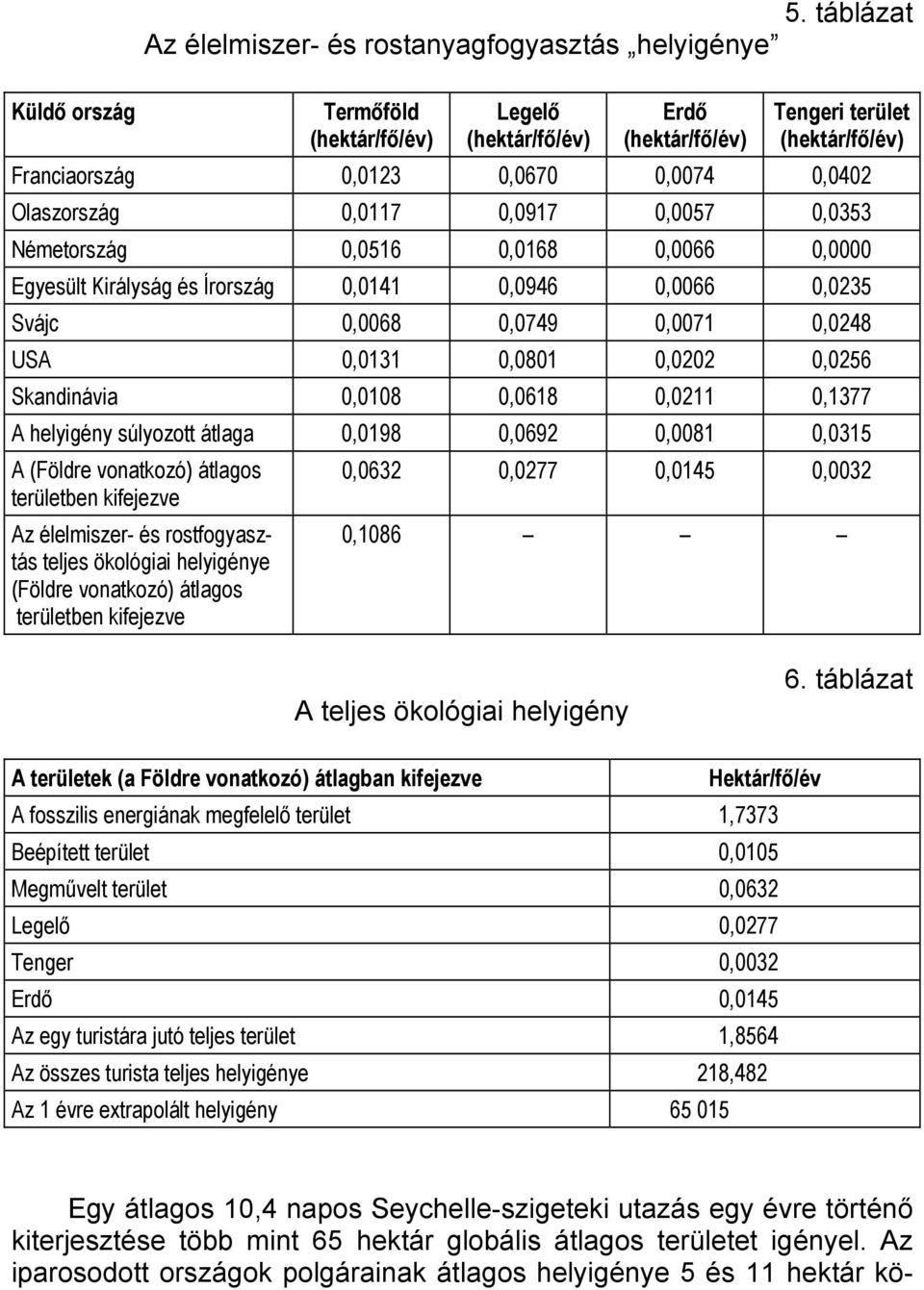 Olaszország 0,0117 0,0917 0,0057 0,0353 Németország 0,0516 0,0168 0,0066 0,0000 Egyesült Királyság és Írország 0,0141 0,0946 0,0066 0,0235 Svájc 0,0068 0,0749 0,0071 0,0248 USA 0,0131 0,0801 0,0202