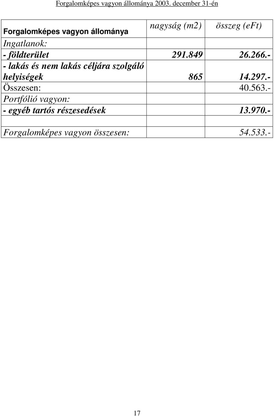 Ingatlanok: - földterület 291.849 26.266.