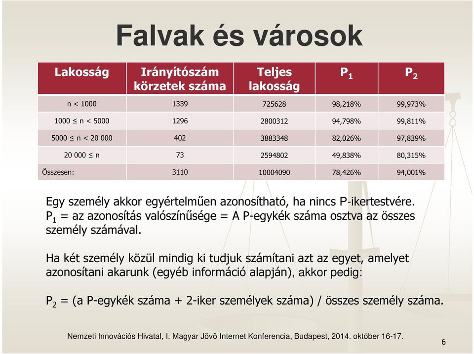 azonosítható, ha nincs P-ikertestvére. P 1 = az azonosítás valószínűsége = A P-egykék száma osztva az összes személy számával.