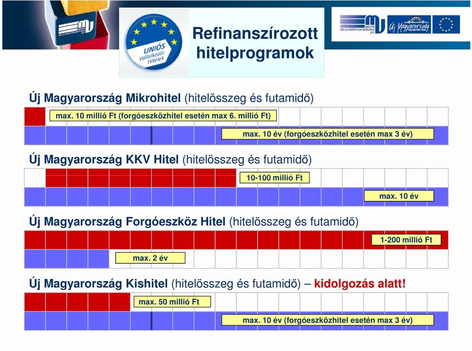 10 év (forgóeszközhitel esetén max 3 év) Új Magyarország KKV Hitel (hitelösszeg és futamidő) 10-100 millió Ft max.