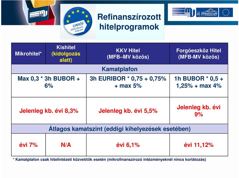 Jelenleg kb. évi 8,3% Jelenleg kb. évi 5,5% Jelenleg kb.