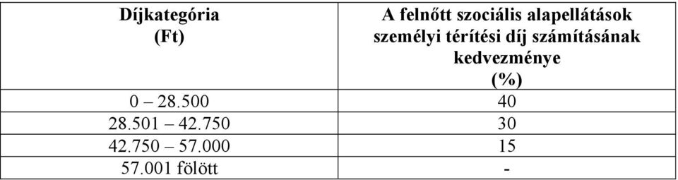 számításának kedvezménye (%) 0 28.