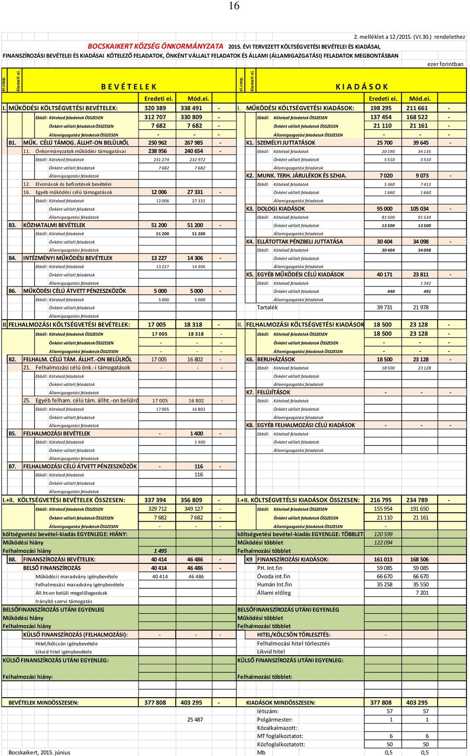 ÉVI TERVEZETT KÖLTSÉGVETÉSI BEVÉTELEI ÉS KIADÁSAI, FINANSZÍROZÁSI BEVÉTELEI ÉS KIADÁSAI KÖTELEZŐ FELADATOK, ÖNKÉNT VÁLLALT FELADATOK ÉS ÁLLAMI (ÁLLAMIGAZGATÁSI) FELADATOK MEGBONTÁSBAN ezer forintban