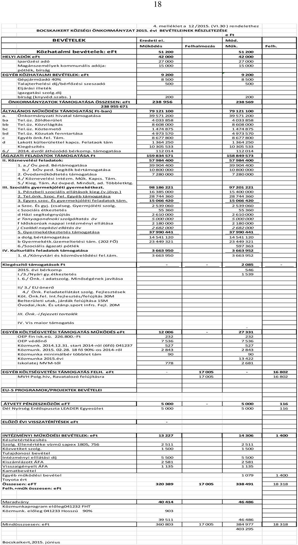 Közhatalmi bevételek: eft 51 200 51 200 HELYI ADÓK eft 42 000 42 000 Iparűzési adó 27 000 27 000 Magánszemélyek kommunális adója: 15 000 15 000 pótlék, bírság EGYÉB KÖZHATALMI BEVÉTELEK: eft 9 200 9