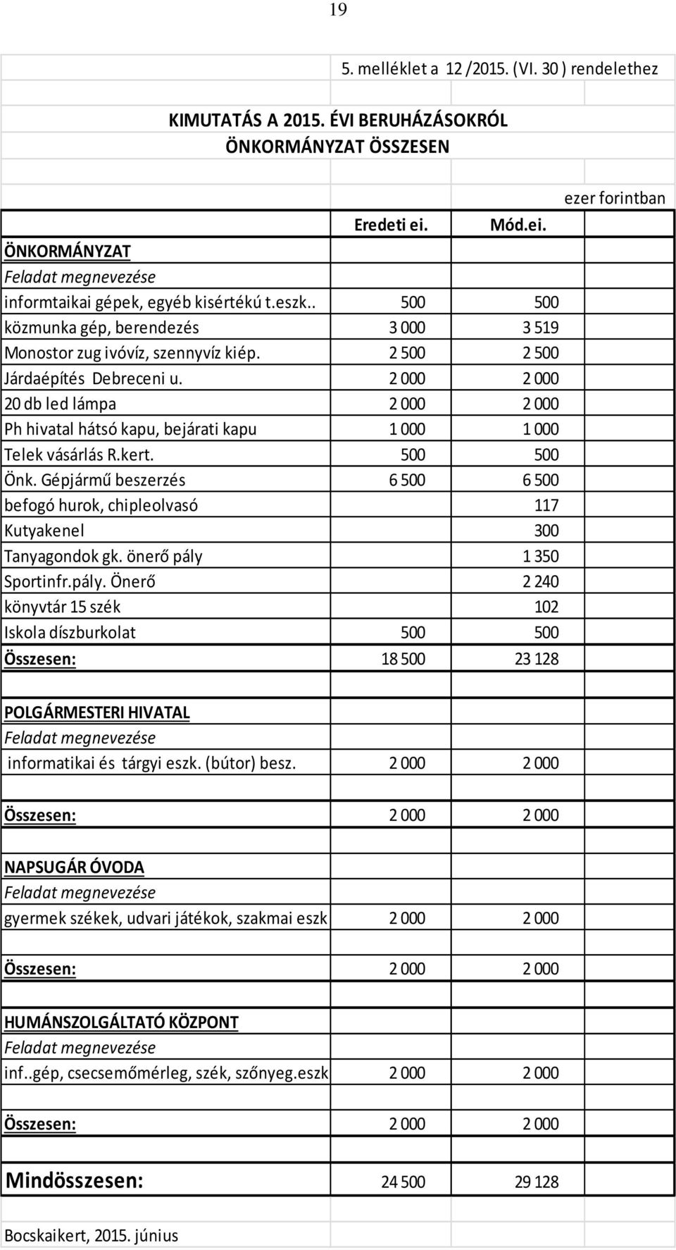 2 500 2 500 Járdaépítés Debreceni u. 2 000 2 000 20 db led lámpa 2 000 2 000 Ph hivatal hátsó kapu, bejárati kapu 1 000 1 000 Telek vásárlás R.kert. 500 500 Önk.