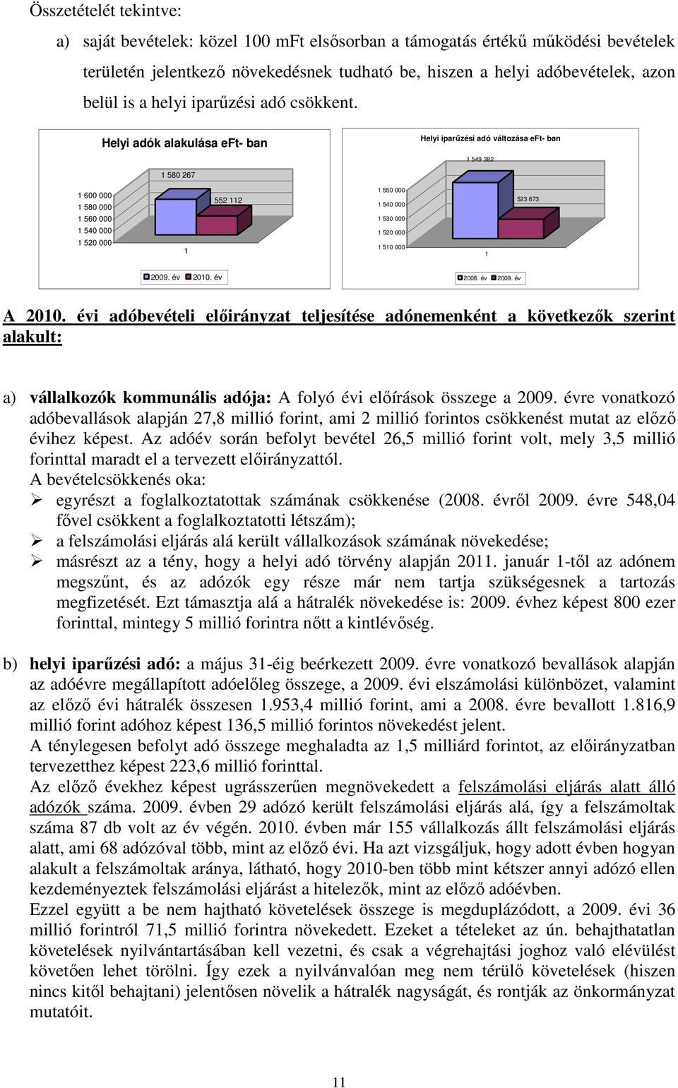 Helyi adók alakulása eft- ban Helyi iparőzési adó változása eft- ban 1 549 382 1 580 267 1 600 000 1 580 000 1 552 112 1 550 000 1 540 000 1 523 673 1 560 000 1 530 000 1 540 000 1 520 000 1 1 520