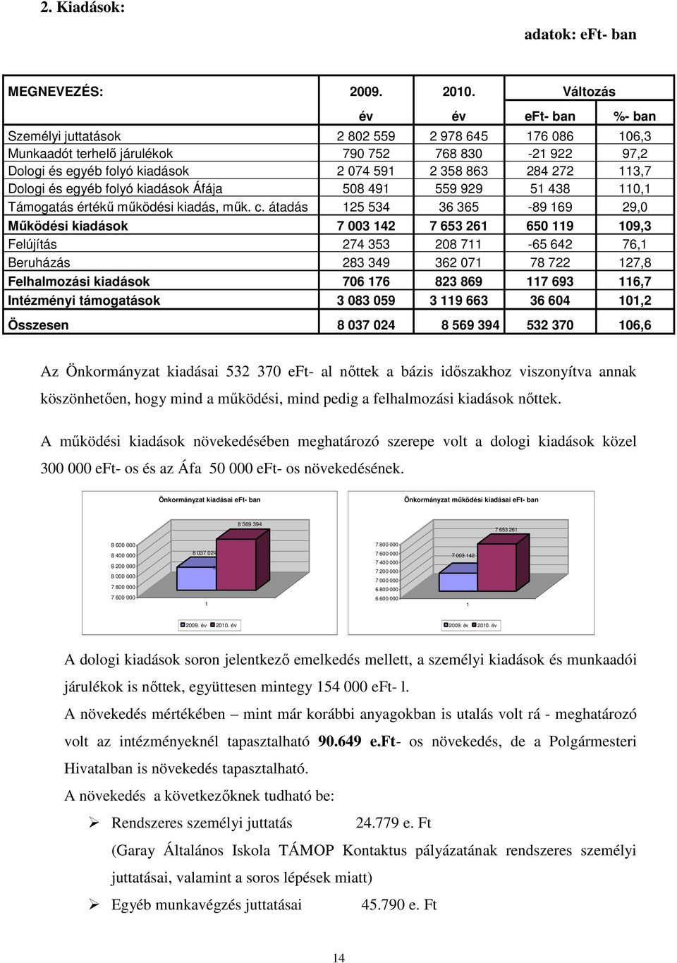 113,7 Dologi és egyéb folyó kiadások Áfája 508 491 559 929 51 438 110,1 Támogatás értékő mőködési kiadás, mők. c.