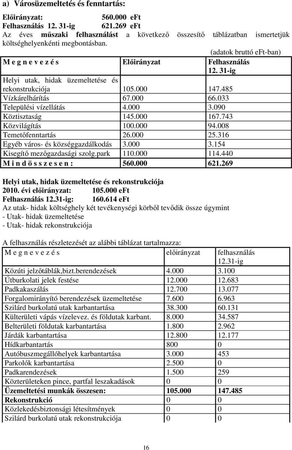 31-ig Helyi utak, hidak üzemeltetése és rekonstrukciója 105.000 147.485 Vízkárelhárítás 67.000 66.033 Települési vízellátás 4.000 3.090 Köztisztaság 145.000 167.743 Közvilágítás 100.000 94.