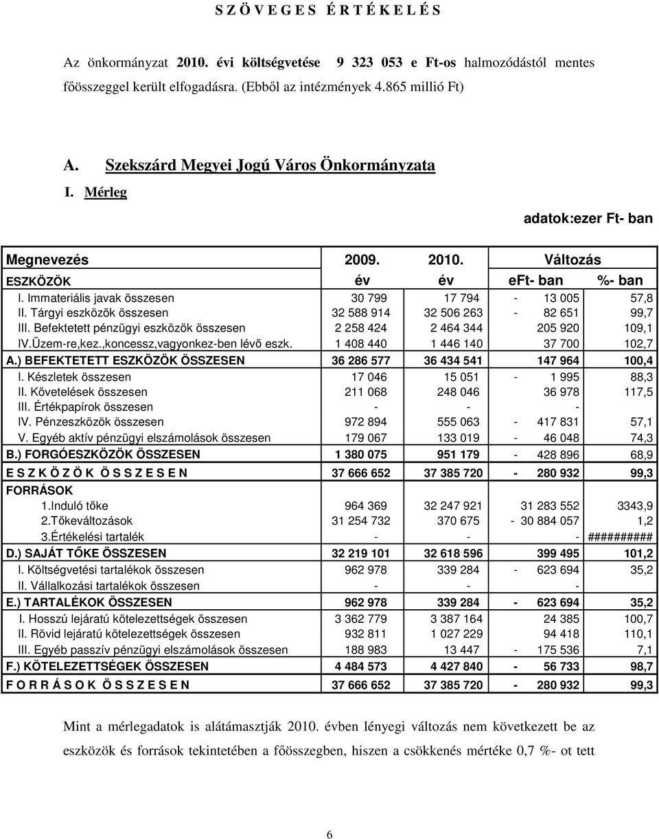 Tárgyi eszközök összesen 32 588 914 32 506 263-82 651 99,7 III. Befektetett pénzügyi eszközök összesen 2 258 424 2 464 344 205 920 109,1 IV.Üzem-re,kez.,koncessz,vagyonkez-ben lévı eszk.