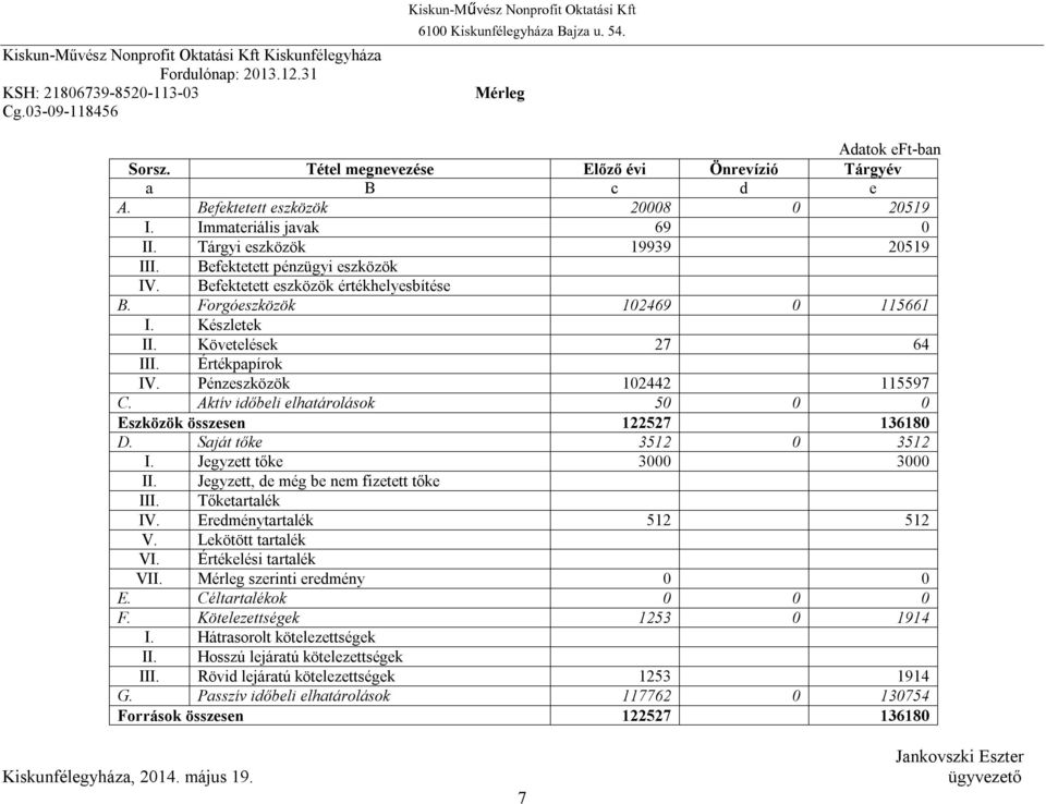 Befektetett eszközök értékhelyesbítése B. Forgóeszközök 102469 0 115661 I. Készletek II. Követelések 27 64 III. Értékpapírok IV. Pénzeszközök 102442 115597 C.