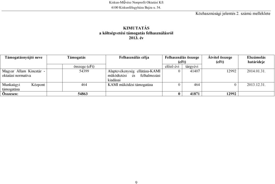 összege (eft) előző évi tárgyévi Magyar Állam Kincstár - 54399 Alaptevékenység ellátása-kami 0 41407 12992 2014.01.31.