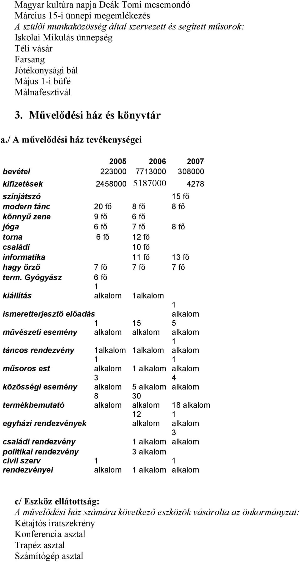 / A művelődési ház tevékenységei 2005 2006 2007 bevétel 223000 773000 308000 kifizetések 2458000 587000 4278 színjátszó 5 fő modern tánc 20 fő 8 fő 8 fő könnyű zene 9 fő 6 fő jóga 6 fő 7 fő 8 fő