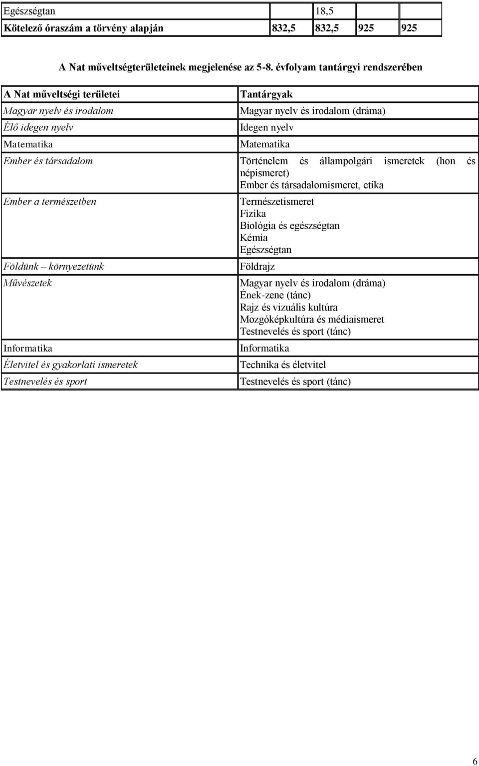 Történelem és állampolgári ismeretek (hon és népismeret) Ember és társadalomismeret, etika Ember a természetben Földünk környezetünk Művészetek Informatika Életvitel és gyakorlati ismeretek