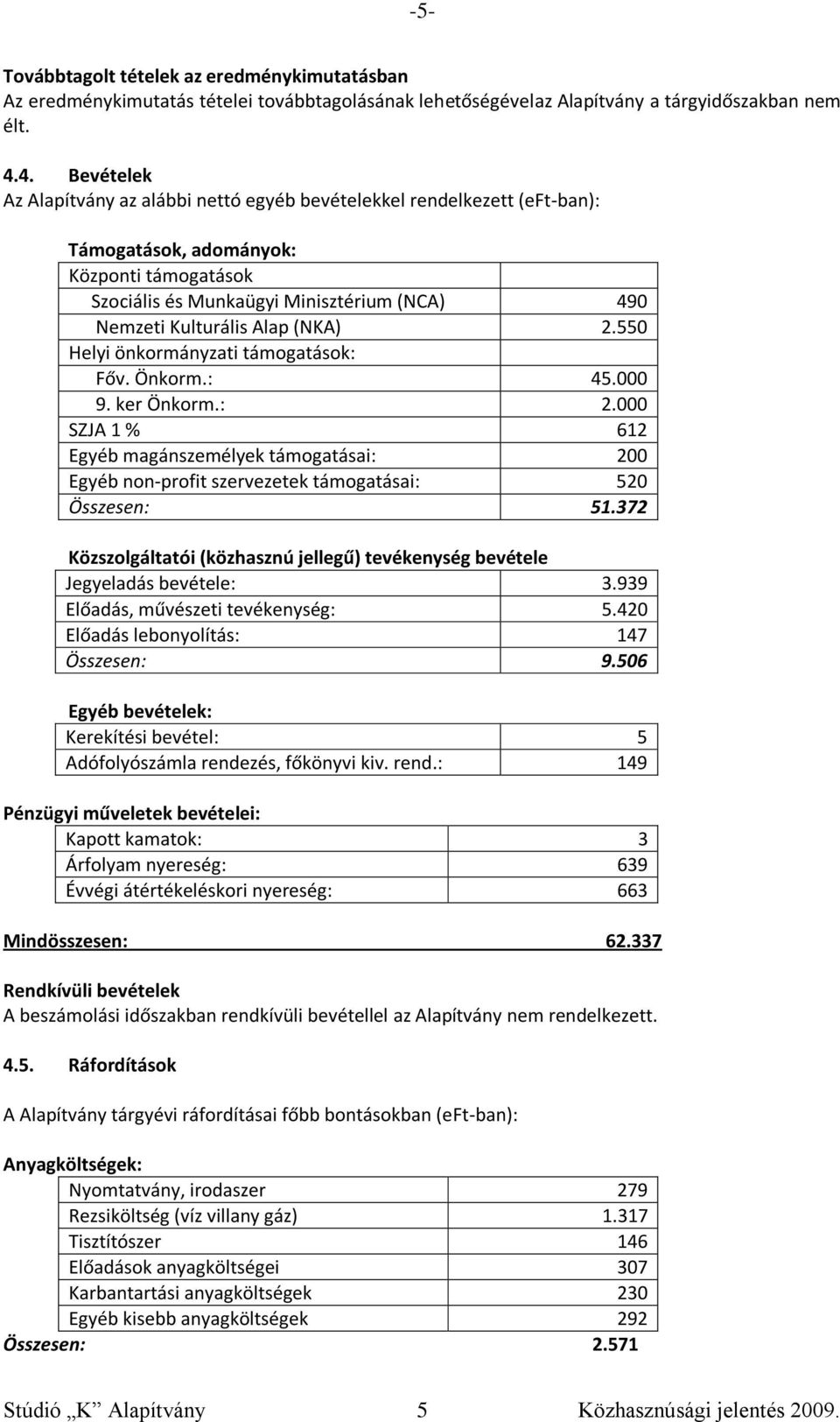 Alap (NKA) 2.550 Helyi önkormányzati támogatások: Főv. Önkorm.: 45.000 9. ker Önkorm.: 2.