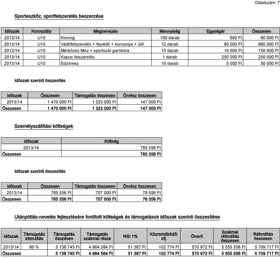 Edzőmez 10 darab 5 000 Ft 50 000 Ft Időszak szerinti összesítés Időszak Összesen Önrész 2013/14 1 470 000 Ft 1 323 000 Ft 147 000 Ft Összesen 1 470 000 Ft 1 323 000 Ft 147 000 Ft Személyszállítási