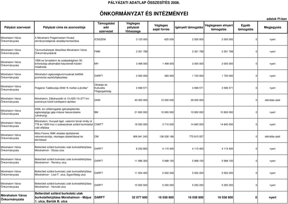 Távmunkahelyek létesítése Önkormányzatánál 1956-os forradalom és szabadságharc 50.