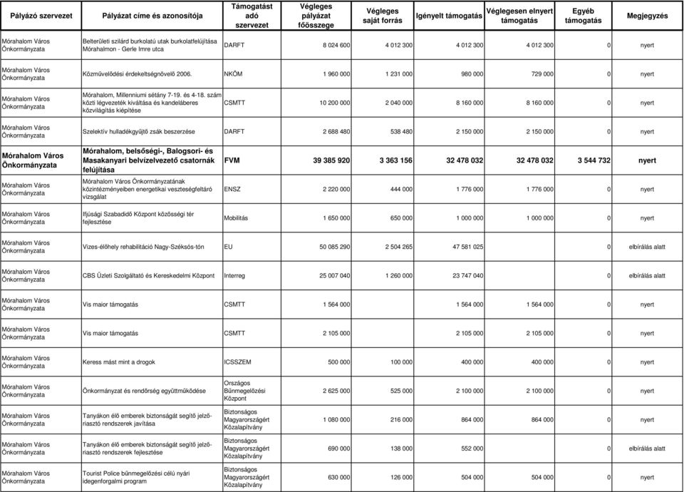 szám közti légvezeték kiváltása és kandeláberes közvilágítás kiépítése CSMTT 10 200 000 2 040 000 8 160 000 8 160 000 0 nyert Szelektív hulladékgyűjtő zsák beszerzése DARFT 2 688 480 538 480 2 150