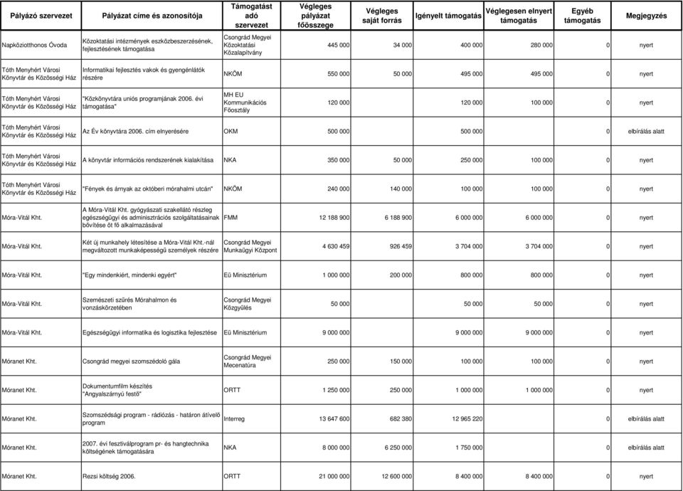 cím elnyerésére OKM 500 000 500 000 0 elbírálás alatt A könyvtár információs rendszerének kialakítása NKA 350 000 50 000 250 000 100 000 0 nyert "Fények és árnyak az októberi mórahalmi utcán" NKÖM