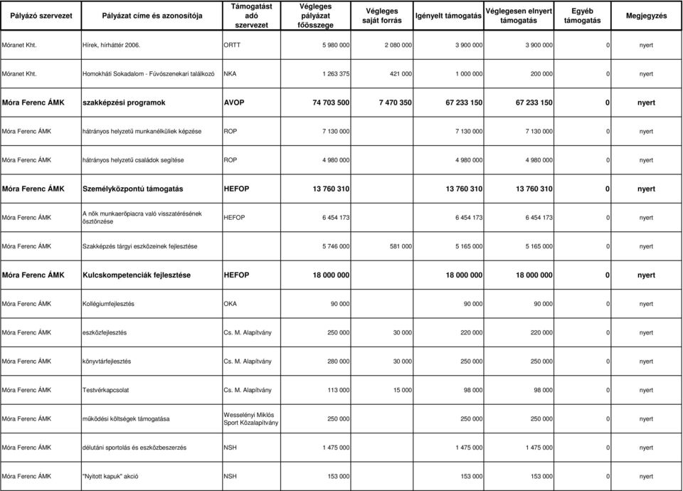 ÁMK hátrányos helyzetű munkanélküliek képzése ROP 7 130 000 7 130 000 7 130 000 0 nyert Móra Ferenc ÁMK hátrányos helyzetű családok segítése ROP 4 980 000 4 980 000 4 980 000 0 nyert Móra Ferenc ÁMK