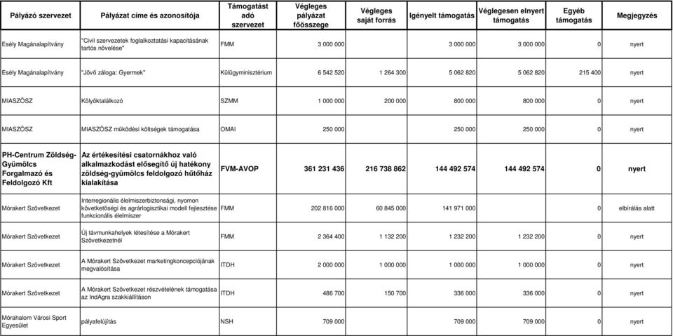 Gyümölcs Forgalmazó és Feldolgozó Kft Az értékesítési csatornákhoz való alkalmazkodást elősegítő új hatékony zöldség-gyümölcs feldolgozó hűtőház kialakítása FVM-AVOP 361 231 436 216 738 862 144 492