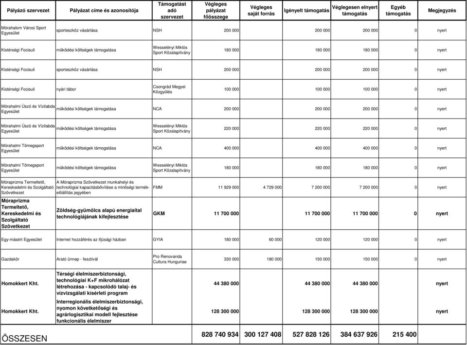 a NCA 200 000 200 000 200 000 0 nyert Mórahalmi Úszó és Vízilabda működési költségek a Wesselényi Miklós Sport 220 000 220 000 220 000 0 nyert Mórahalmi Tömegsport működési költségek a NCA 400 000