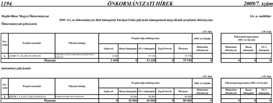 évi kiadás Módosított elıirányzat Módosított elıirányzat Pályázattal kapcsolatos 29.