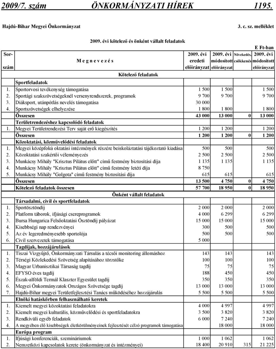 Sportági szakszövetségeknél versenyrendszerek, programok 9 7 9 7 9 7 3. Diáksport, utánpótlás nevelés támogatása 3 4.