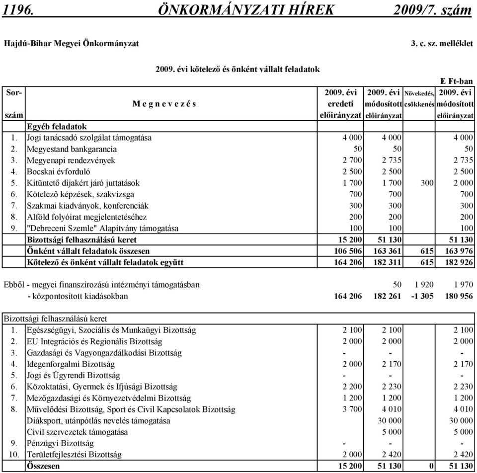 Megyestand bankgarancia 5 5 5 3. Megyenapi rendezvények 2 7 2 735 2 735 4. Bocskai évforduló 2 5 2 5 2 5 5. Kitüntetı díjakért járó juttatások 1 7 1 7 3 2 6. Kötelezı képzések, szakvizsga 7 7 7 7.