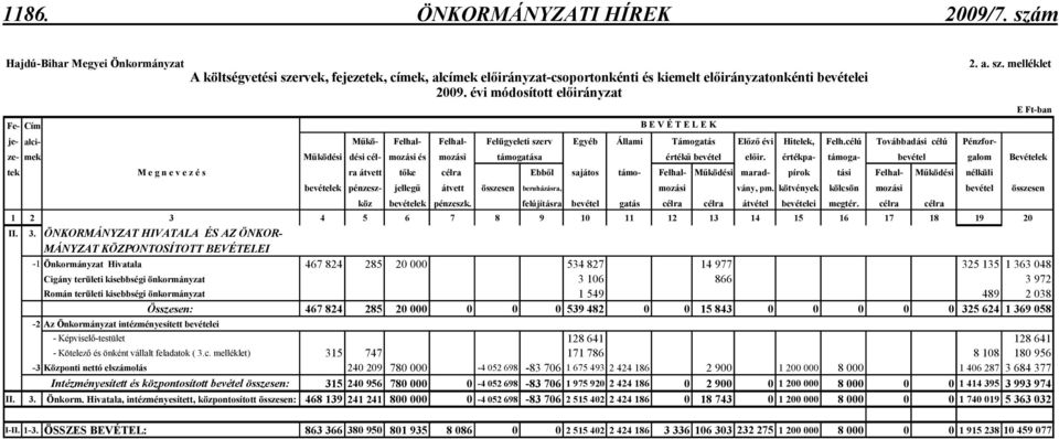 célú Továbbadási célú Pénzforze- mek Mőködési dési cél- mozási és mozási támogatása értékő bevétel elıir.