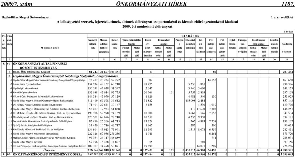 adókat kiadá- kiadás évi átadás li pénzbeli újí- halmo- halmo- vissza- tási célú kiadás galom Kiadások tek M e g n e v e z é s sok terhelı sok Felhal- Mőkö- pénz- Felhal- Mőkö- kárté- juttatása tási