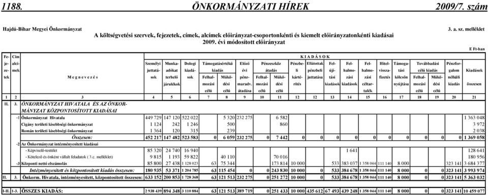 évi átadás li pénzbeli újí- halmo- halmo- vissza- tási célú kiadás galom Kiadások tek M e g n e v e z é s sok terhelı sok Felhal- Mőkö- pénz- Felhal- Mőkö- kárté- juttatása tási zási zási fizetés