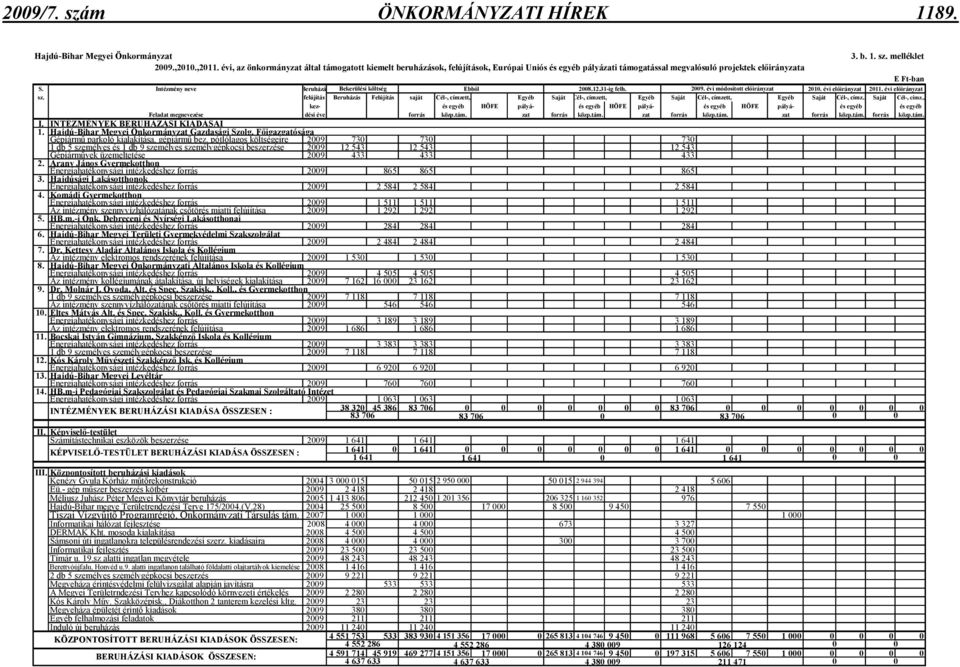 Intézmény neve Beruházás Bekerülési költség Ebbıl 28.12.31-ig felh. 29. évi módosított elıirányzat 21. évi elıirányzat 211. évi elıirányzat sz.