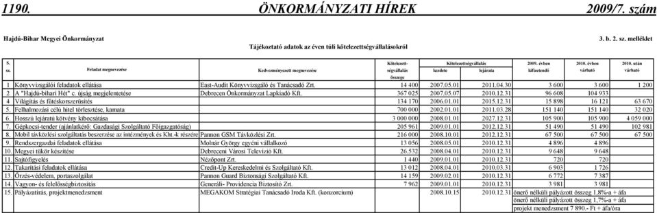 4.3 3 6 3 6 1 2 2 A "Hajdú-bihari Hét" c. újság megjelentetése Debrecen Önkormányzat Lapkiadó Kft. 367 25 27.5.7 21.12.31 96 68 14 933 4 Világítás és főtéskorszerüsítés 134 17 26.1.1 215.12.31 15 898 16 121 63 67 5.