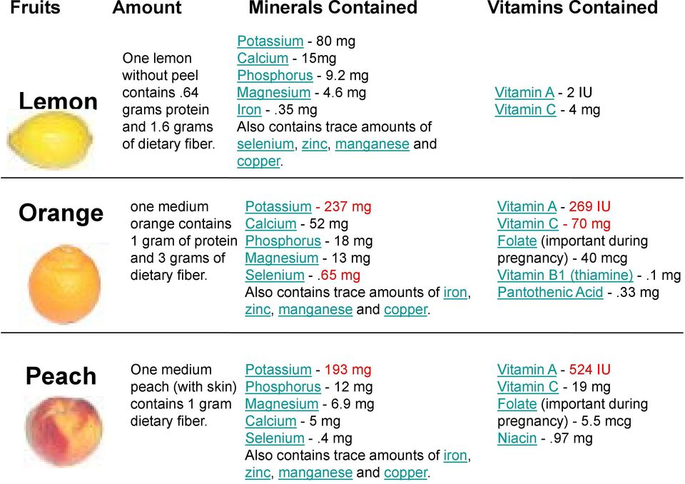 Vitamin A -2 IU Vitamin C - 4 mg Orange one medium orange contains 1 gram of protein and 3 grams of dietary fiber. Potassium - 237 mg Calcium - 52 mg Phosphorus - 18 mg Magnesium - 13 mg Selenium -.