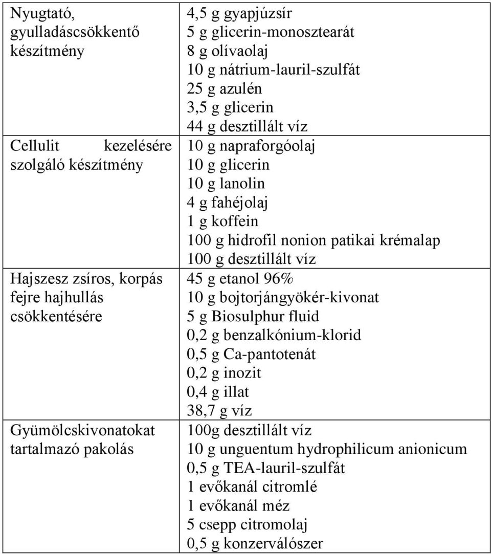 fahéjolaj 1 g koffein 100 g hidrofil nonion patikai krémalap 100 g desztillált víz 45 g etanol 96% 10 g bojtorjángyökér-kivonat 5 g Biosulphur fluid 0,2 g benzalkónium-klorid 0,5 g