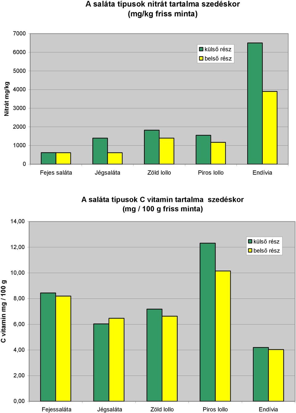 saláta típusok C vitamin tartalma szedéskor (mg / 1 g friss minta) 14, 12, külső rész