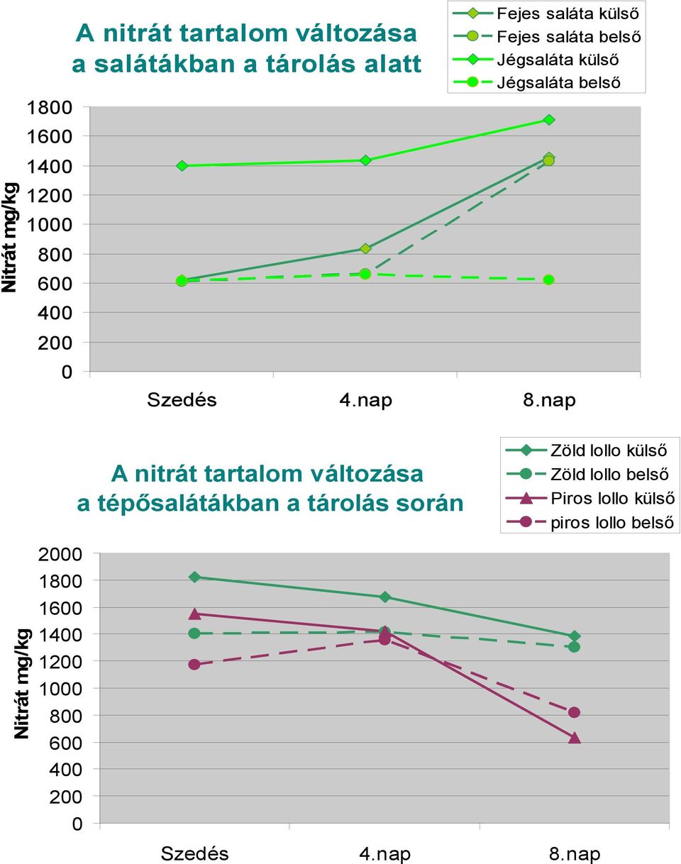 külső Jégsaláta belső Szedés 4.nap 8.