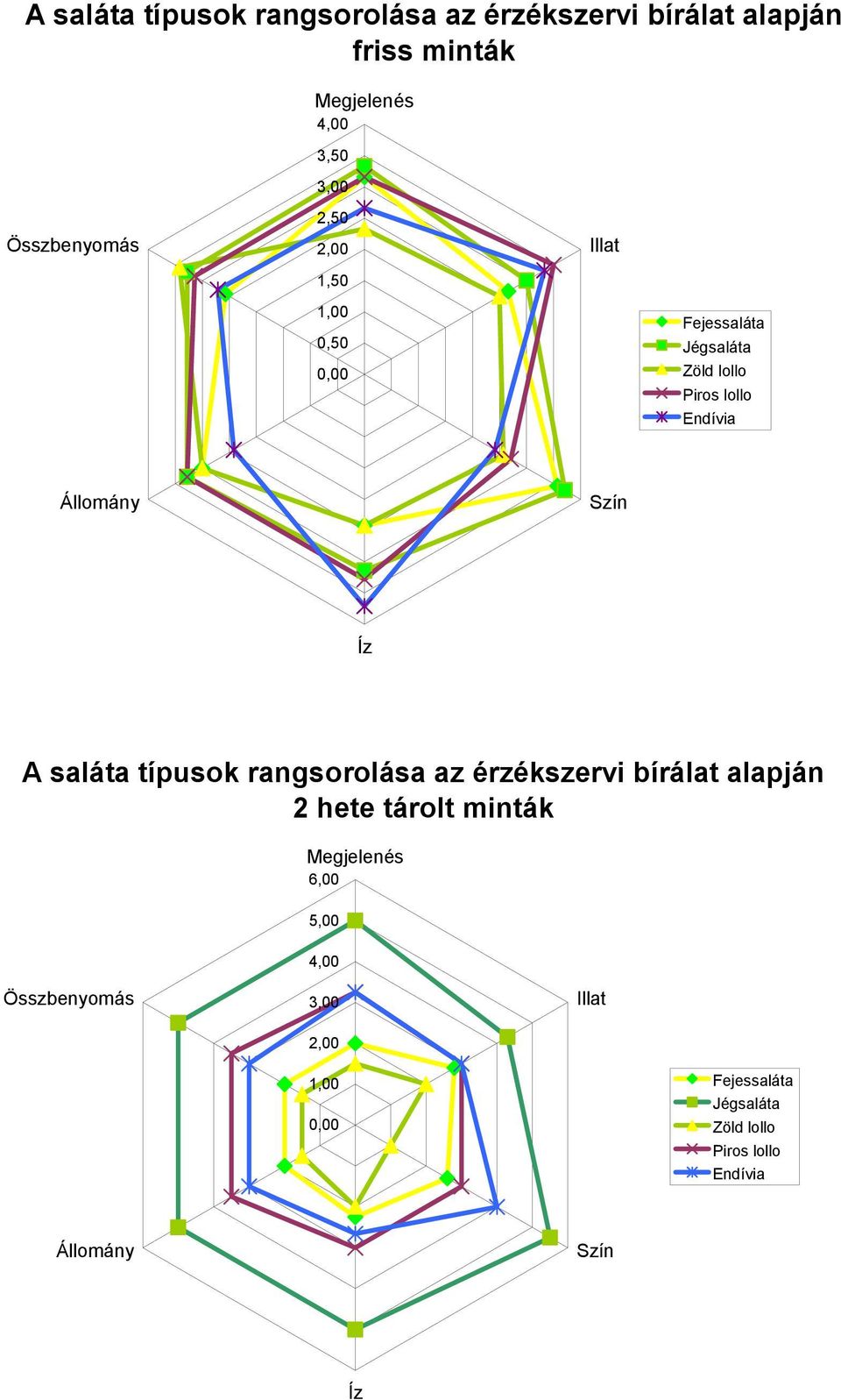 Szín Íz A saláta típusok rangsorolása az érzékszervi bírálat alapján 2 hete tárolt minták Megjelenés